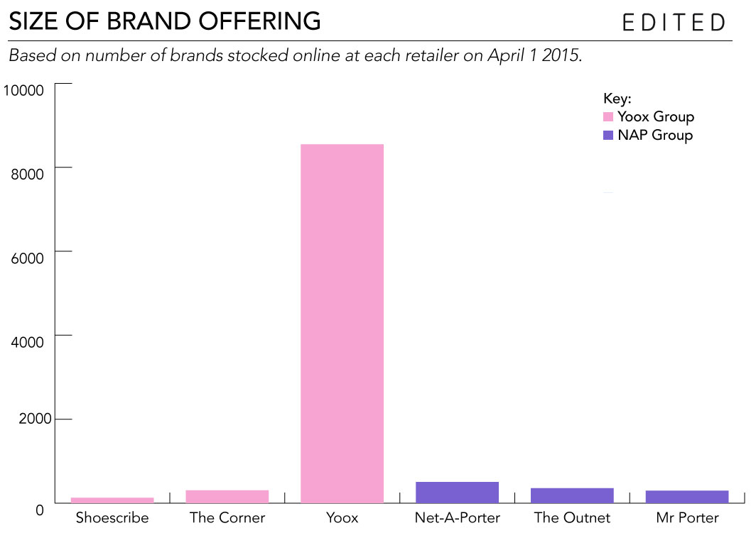 The brand reach at Yoox will help expand Net-A-Porter's offering.