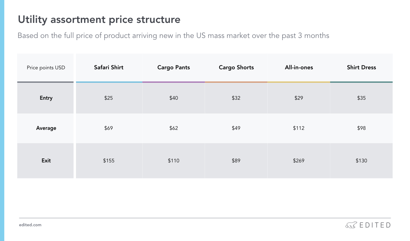 A quick guide to pricing a killer utility assortment | EDITED