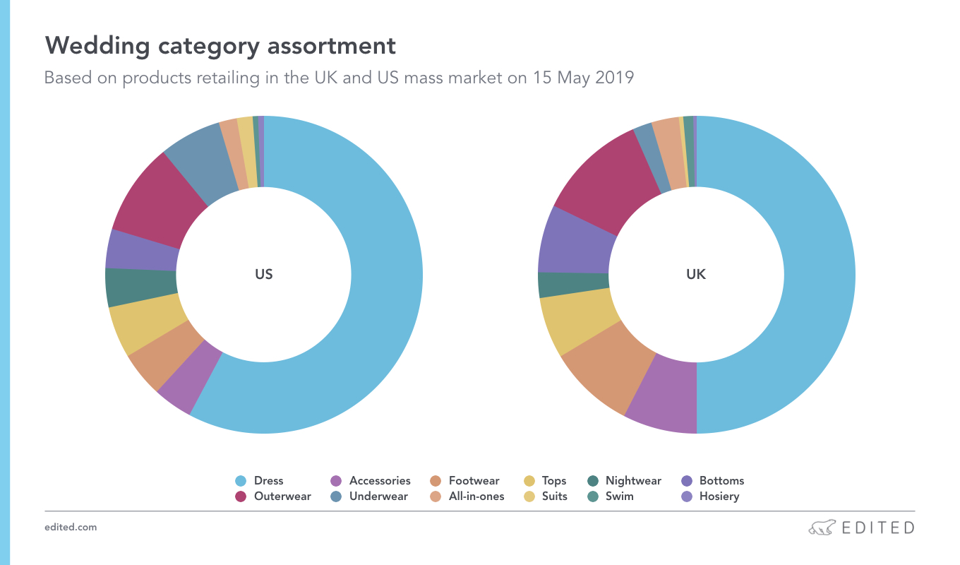 Bridal retail the global market review and the untapped potential EDITED