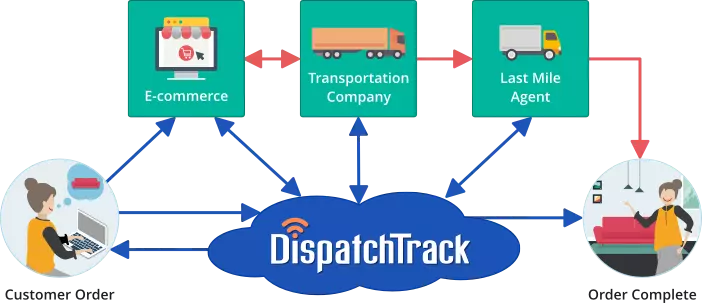 DispatchTrack solution