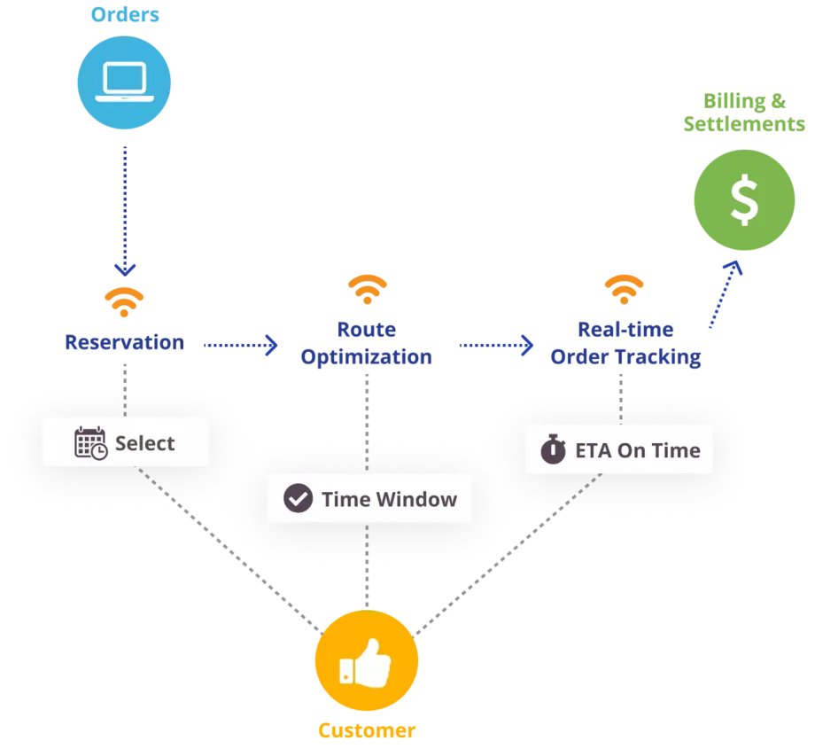 Diagram showing delivery route optimization process