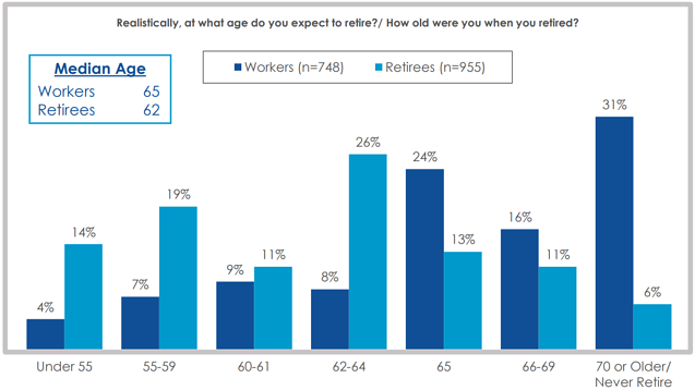 graph showing expected retirnement ages