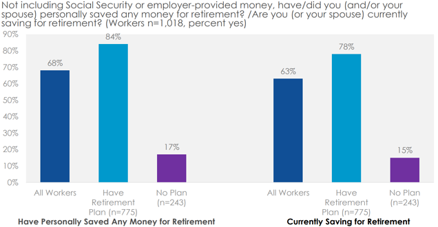 graph - how many have saved for retirement