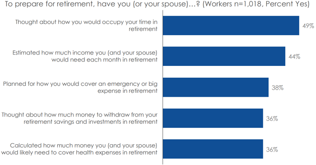 graph - what have you done to plan for retirement
