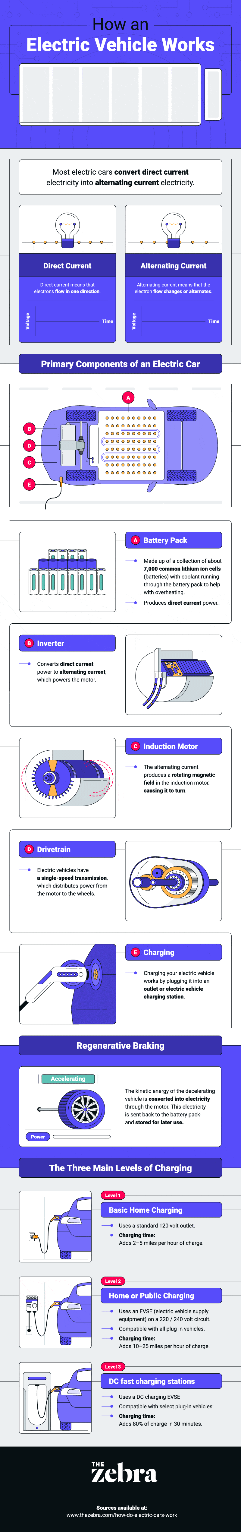 Infographic on how an electric vehicle works