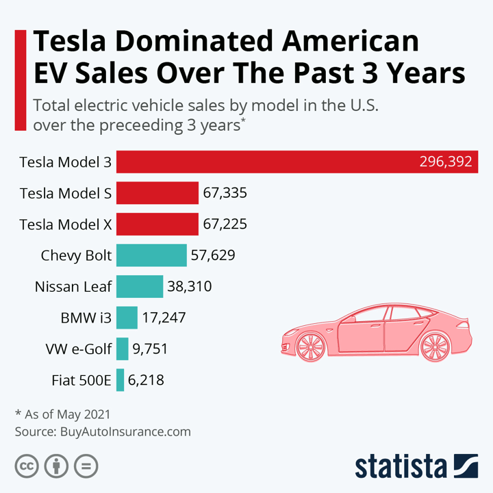 Infographic on Tesla EV sales in the US