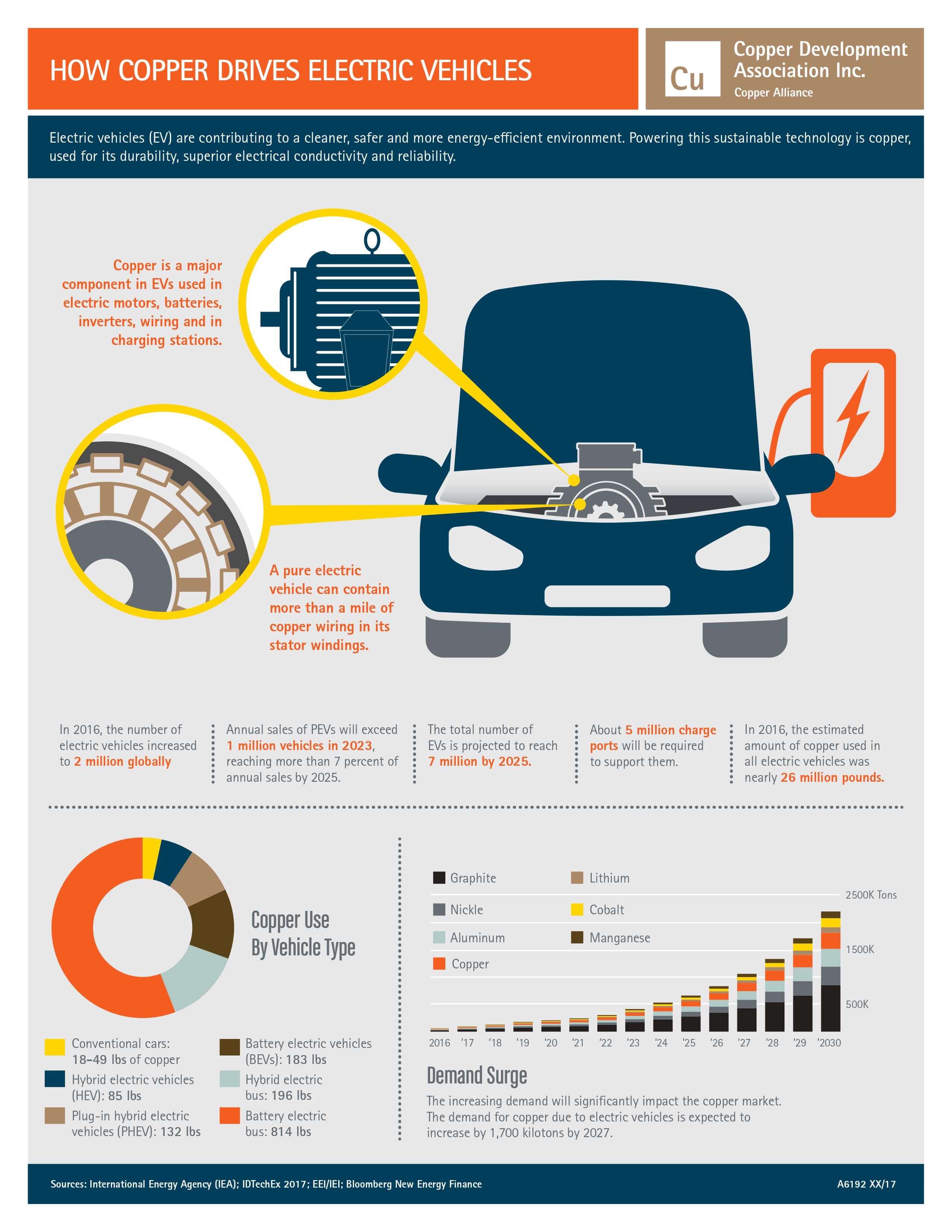 Infographic on using copper in electric vehicles 
