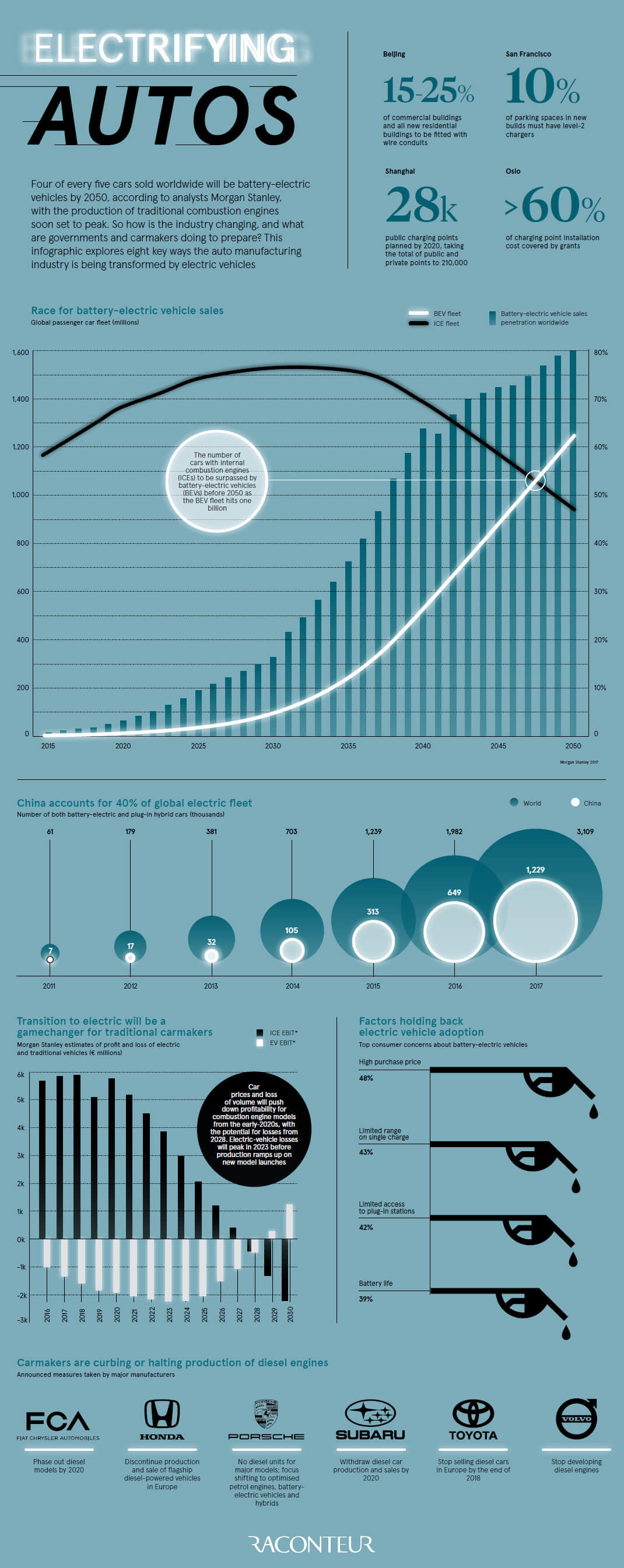 Infographic on EV growth 