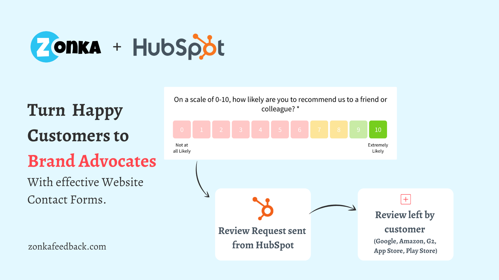 Turn your Happy Customers & Promoters to Brand Advocates